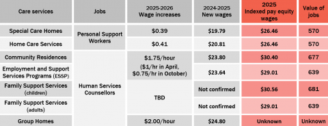 Wage increases 2025-2026