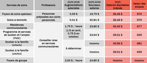 Augmentations salariales 2025-2026